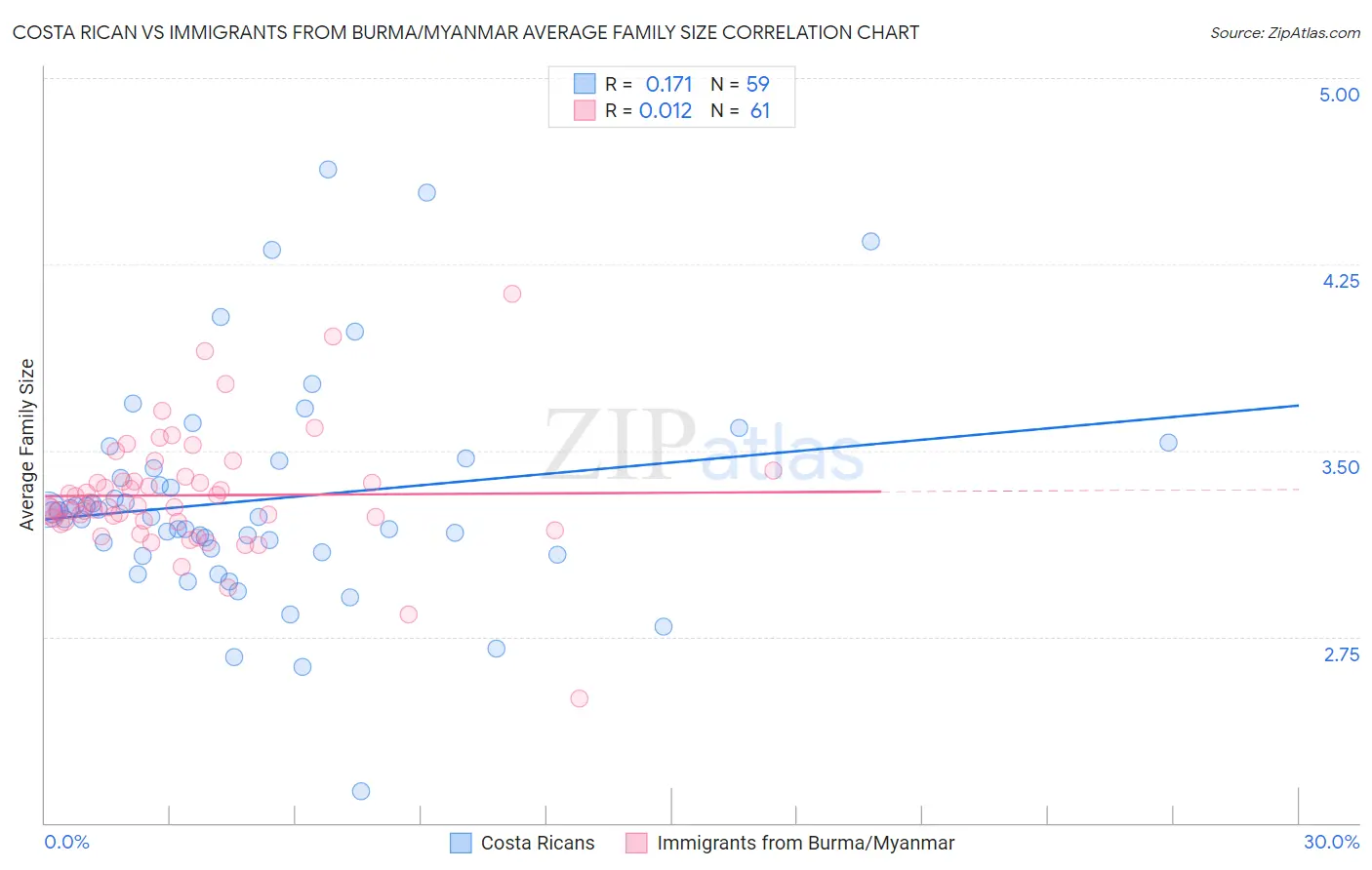 Costa Rican vs Immigrants from Burma/Myanmar Average Family Size
