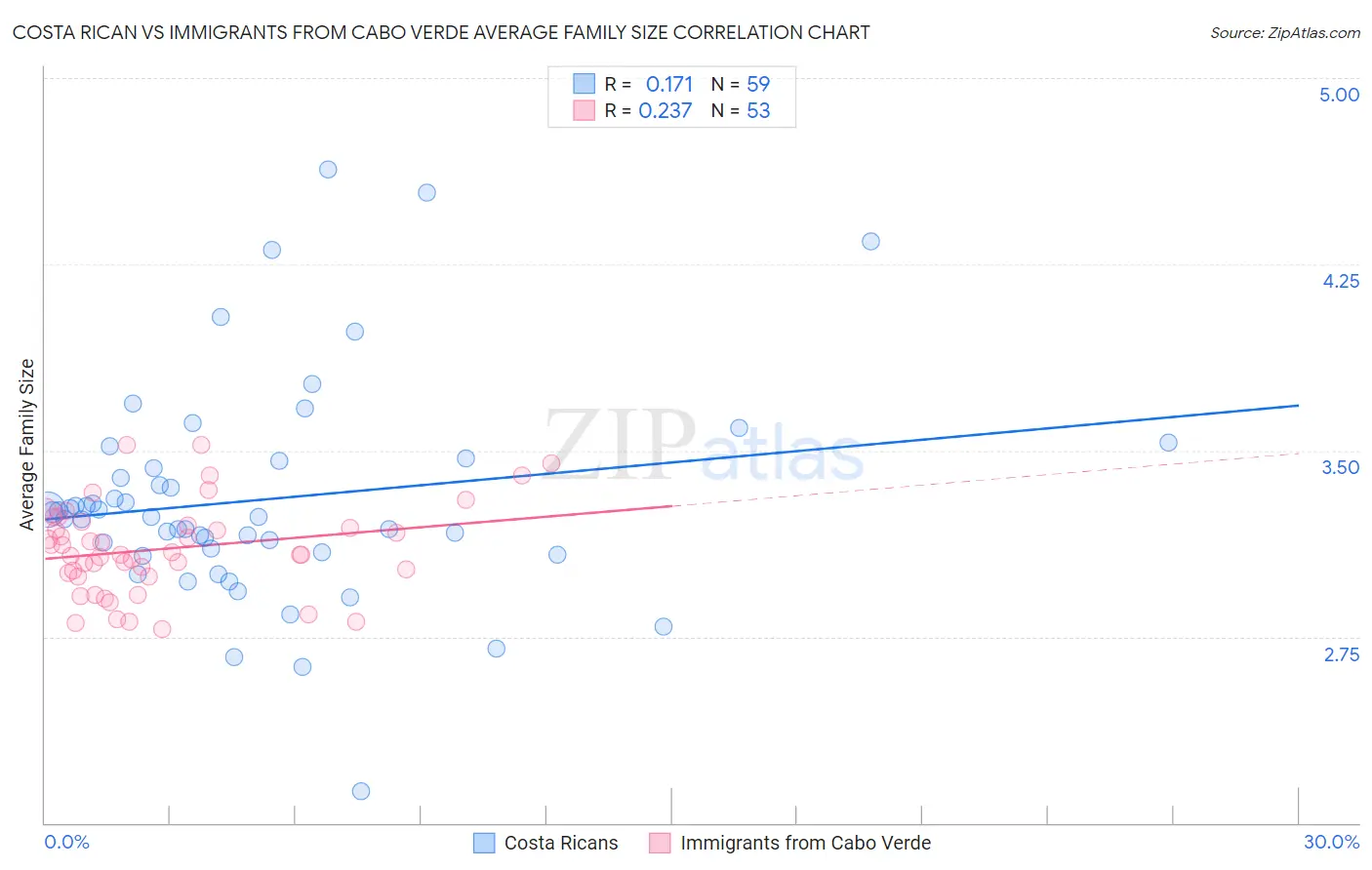 Costa Rican vs Immigrants from Cabo Verde Average Family Size