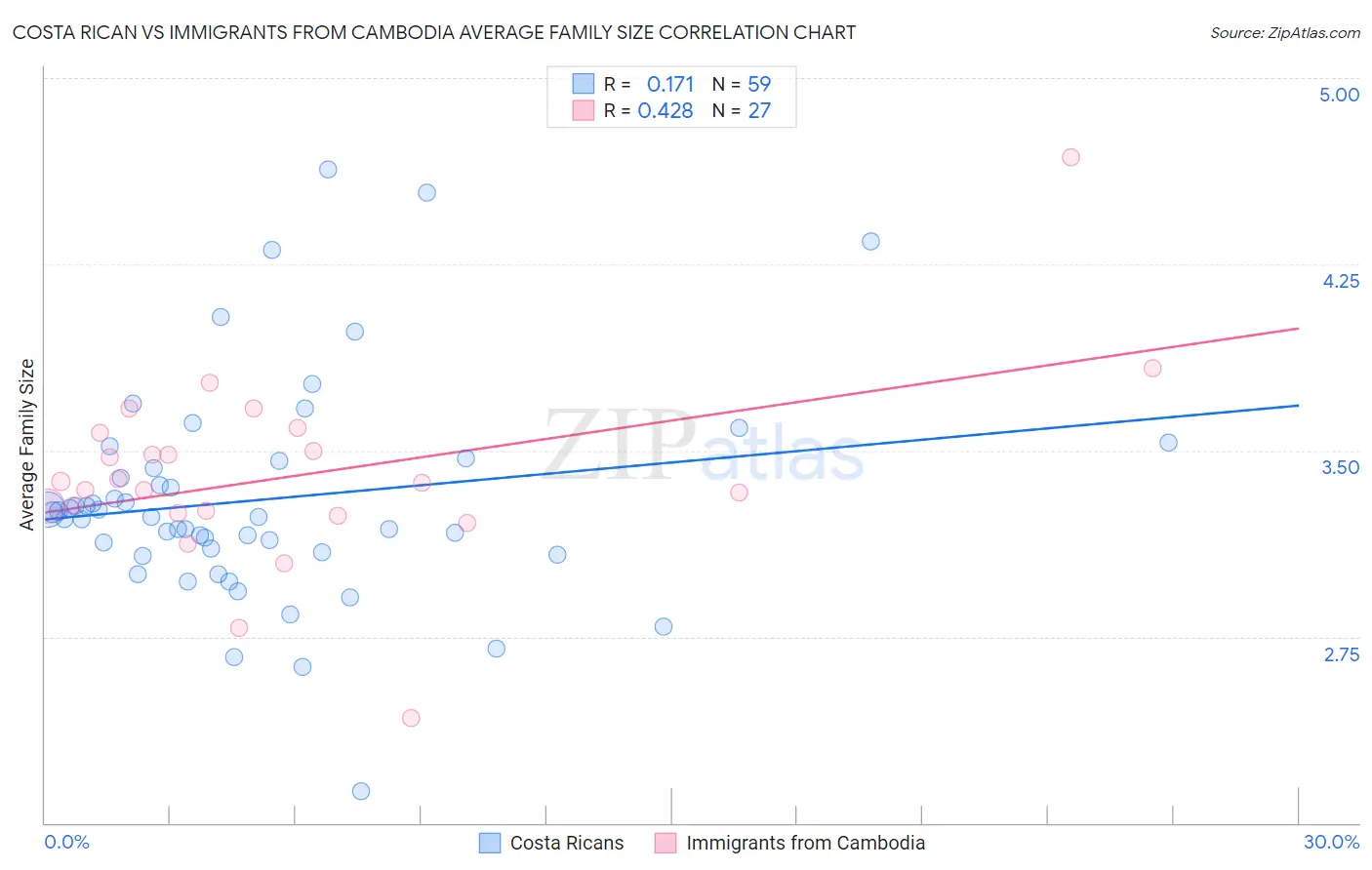 Costa Rican vs Immigrants from Cambodia Average Family Size