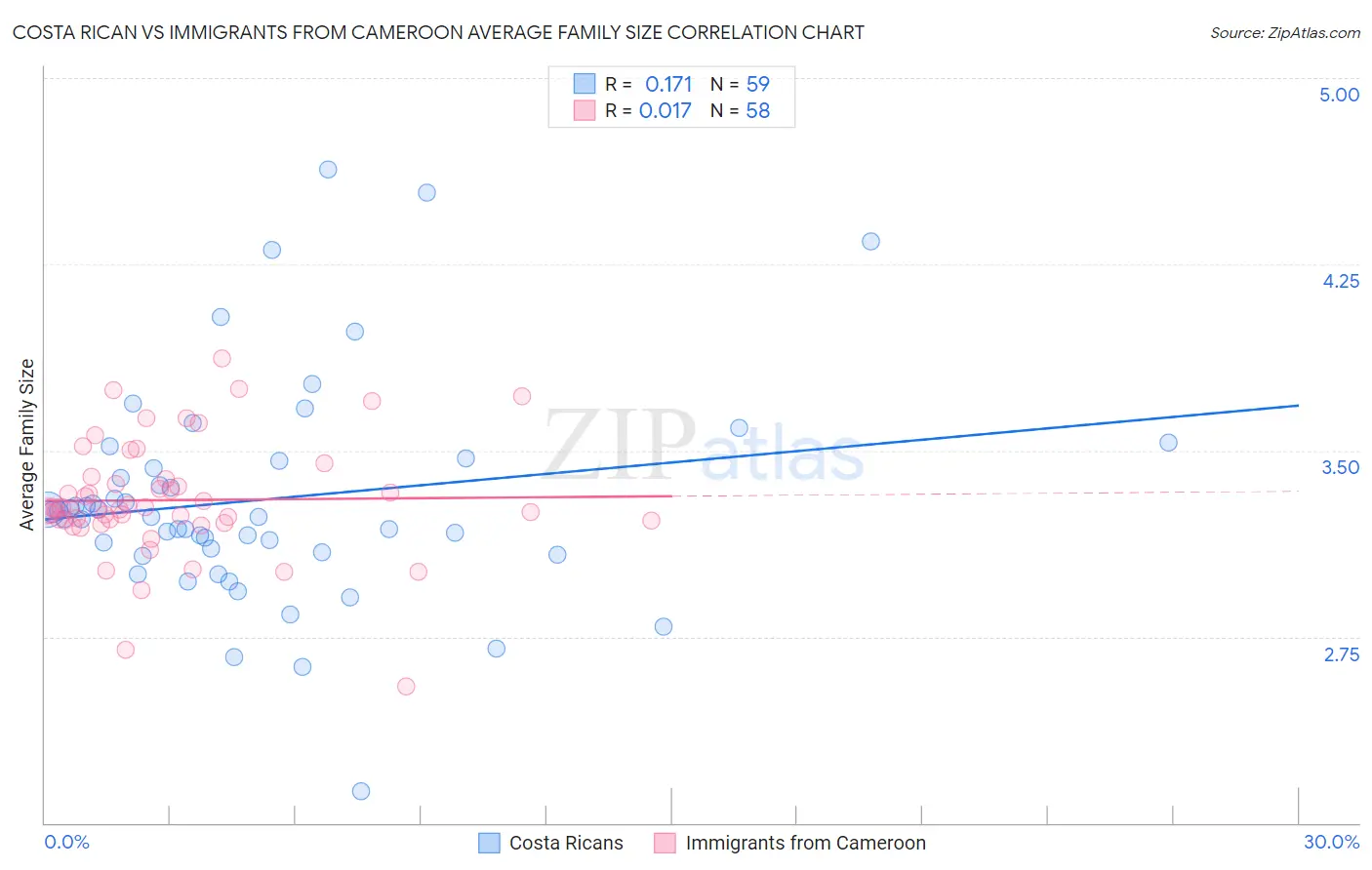 Costa Rican vs Immigrants from Cameroon Average Family Size