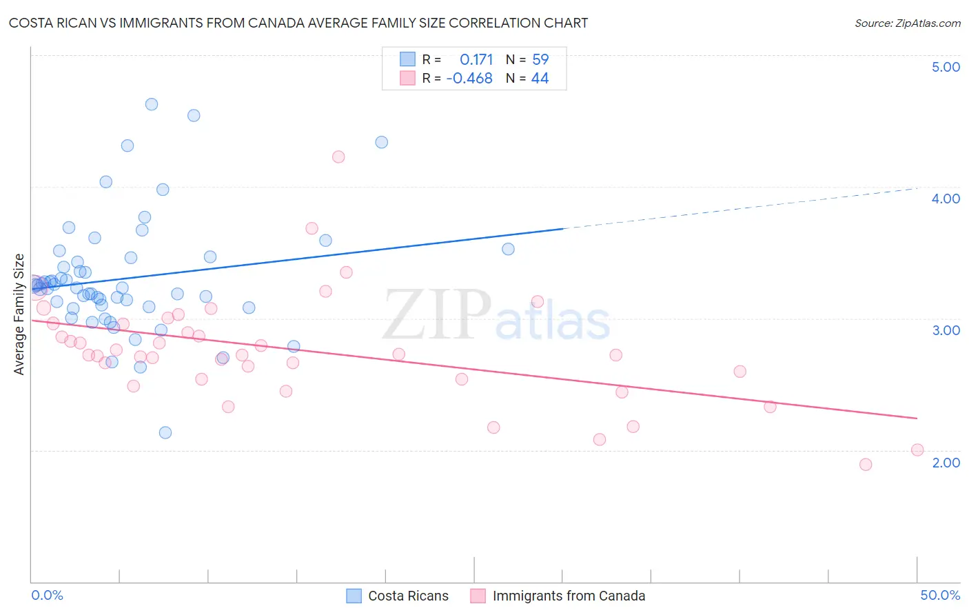 Costa Rican vs Immigrants from Canada Average Family Size