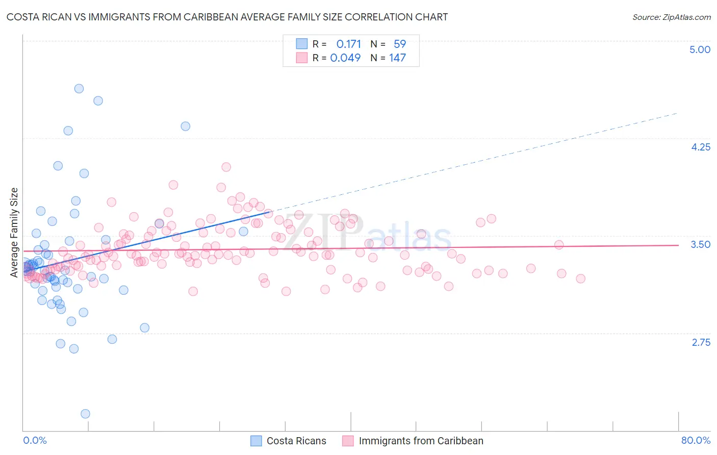 Costa Rican vs Immigrants from Caribbean Average Family Size