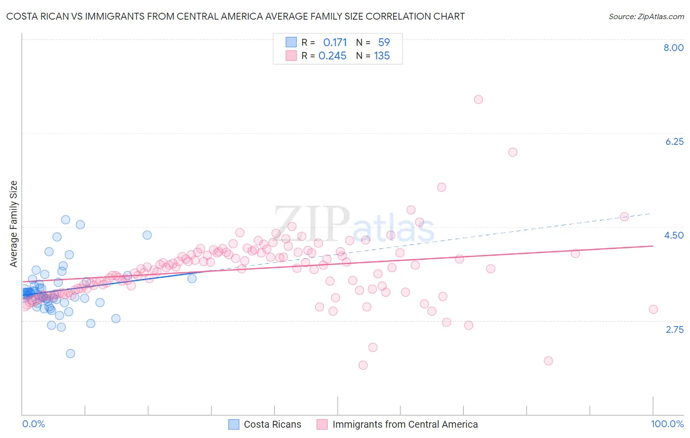 Costa Rican vs Immigrants from Central America Average Family Size