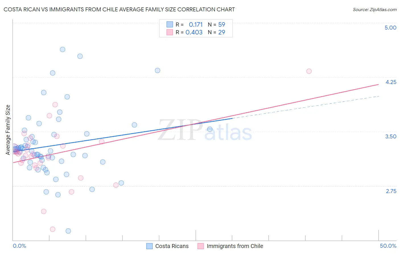 Costa Rican vs Immigrants from Chile Average Family Size