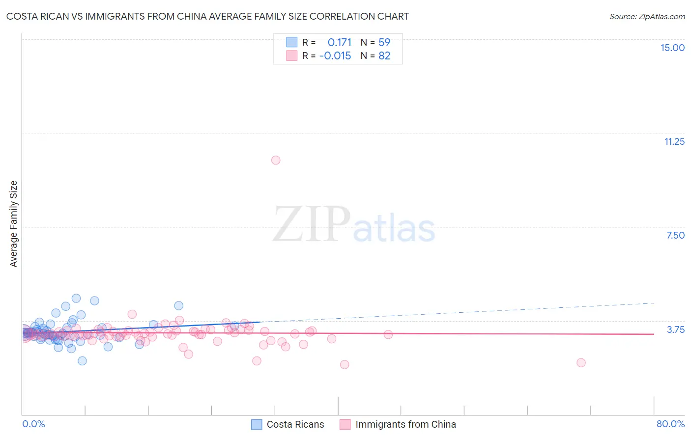 Costa Rican vs Immigrants from China Average Family Size