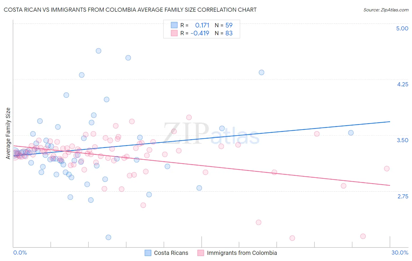 Costa Rican vs Immigrants from Colombia Average Family Size
