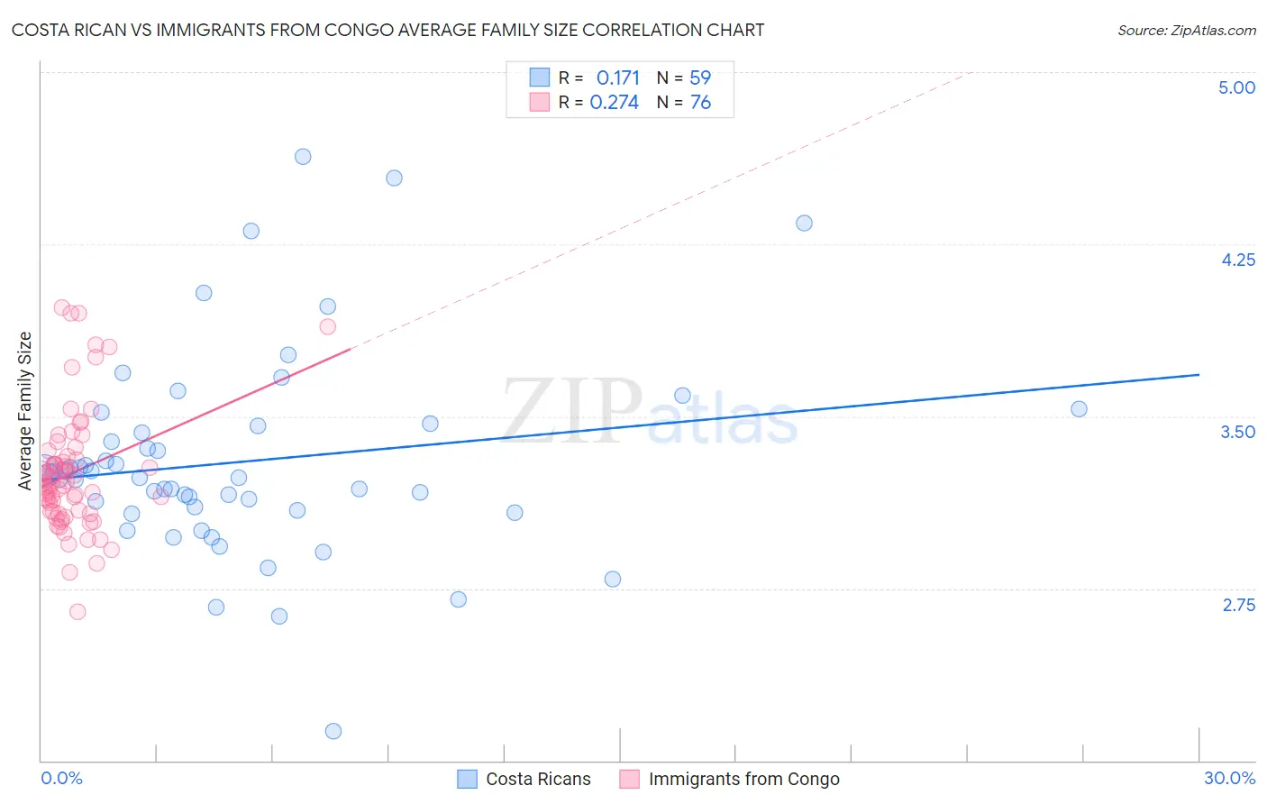 Costa Rican vs Immigrants from Congo Average Family Size