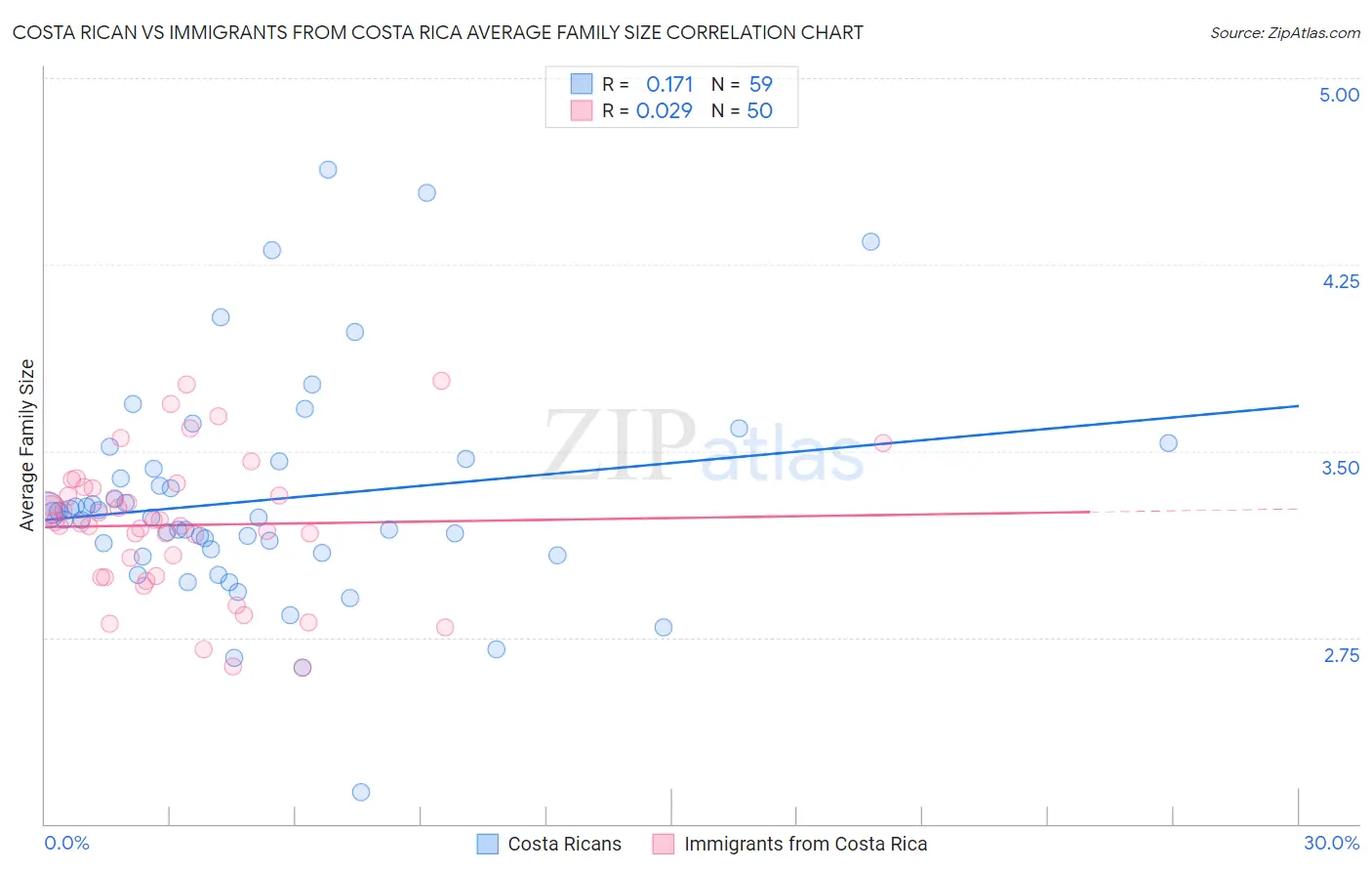 Costa Rican vs Immigrants from Costa Rica Average Family Size