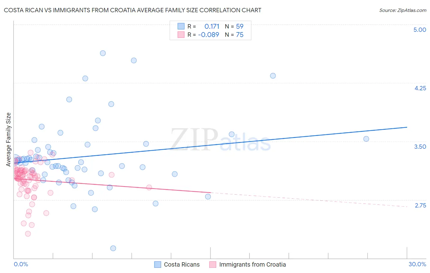 Costa Rican vs Immigrants from Croatia Average Family Size