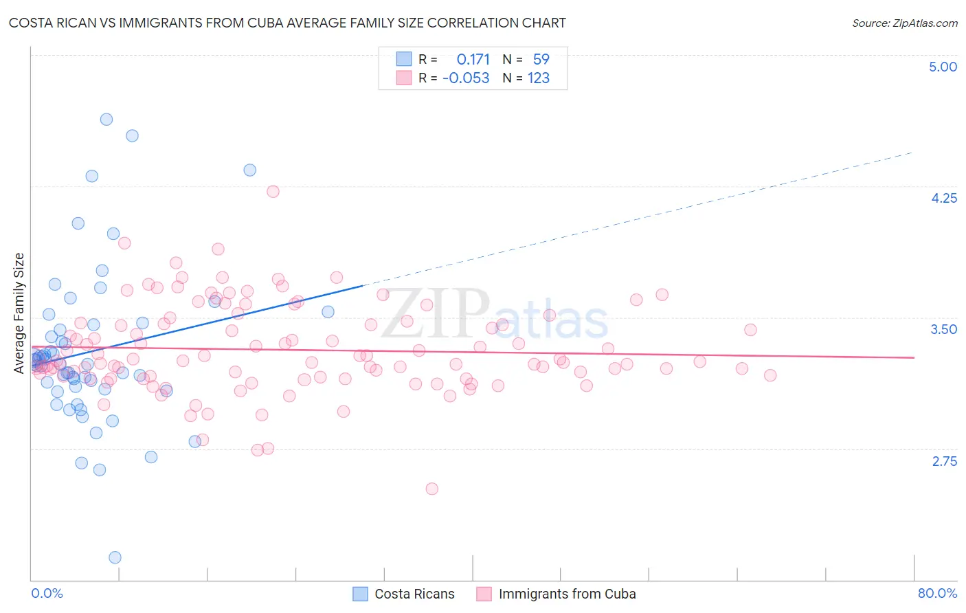 Costa Rican vs Immigrants from Cuba Average Family Size