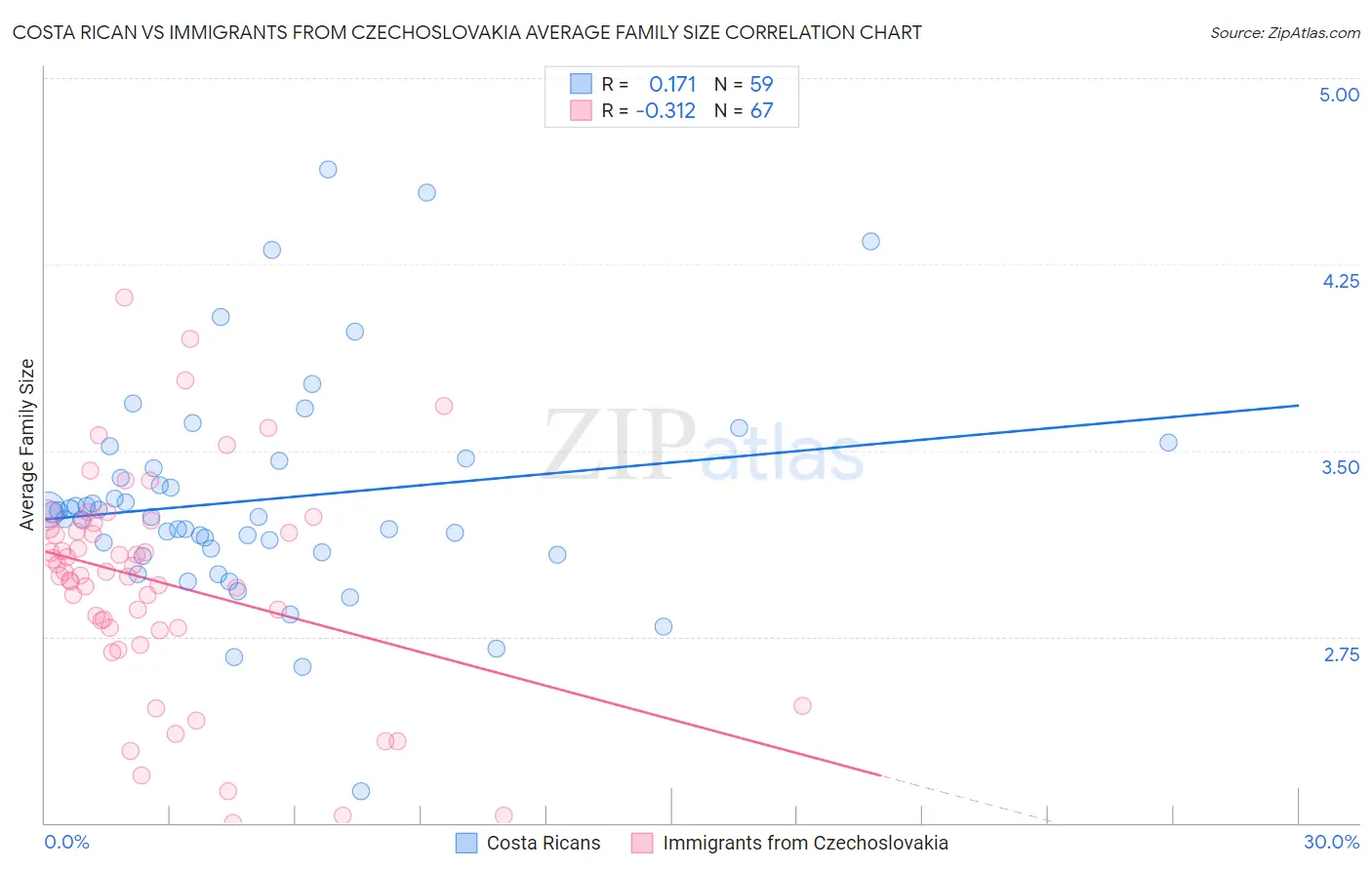 Costa Rican vs Immigrants from Czechoslovakia Average Family Size