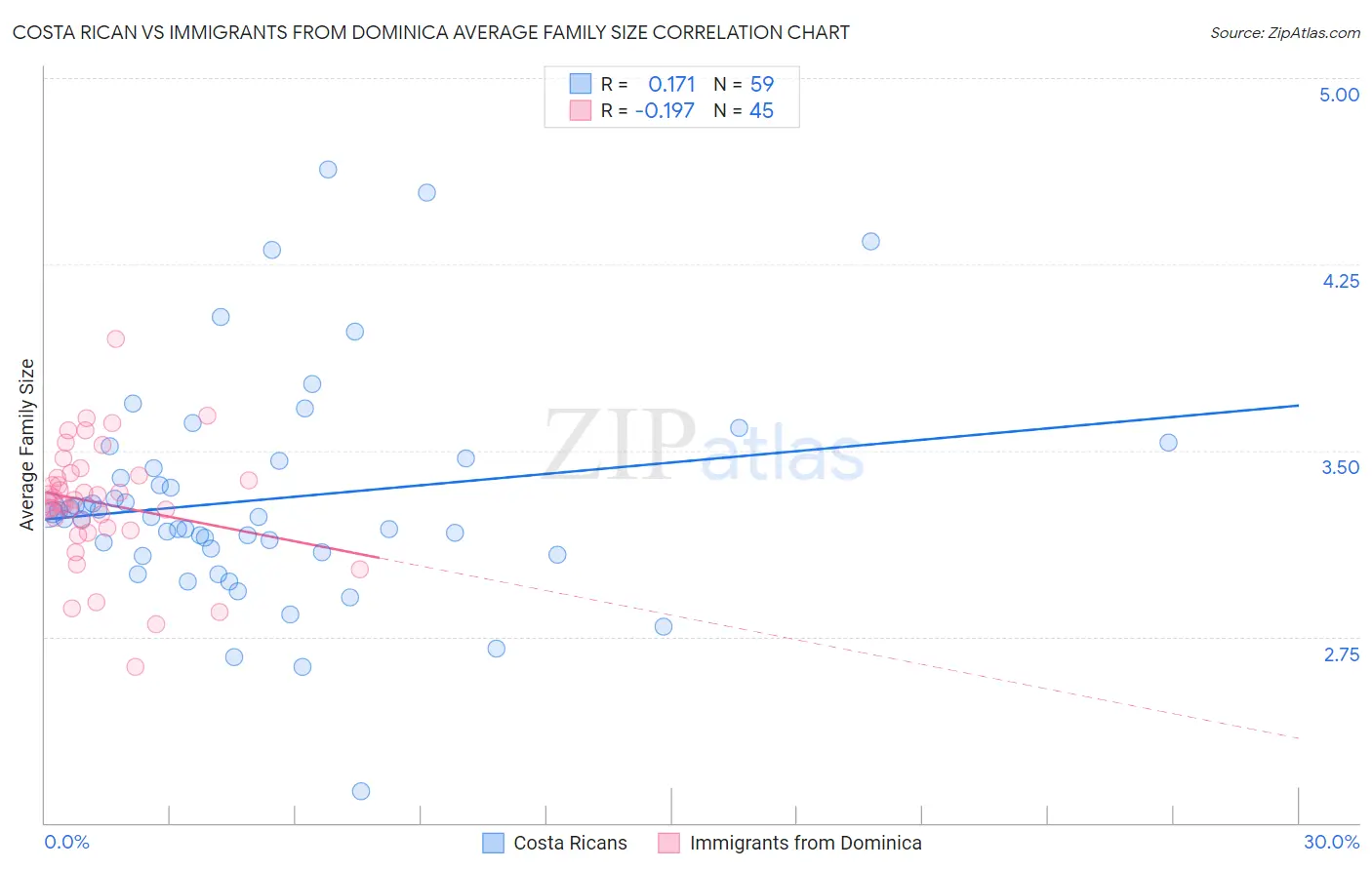 Costa Rican vs Immigrants from Dominica Average Family Size