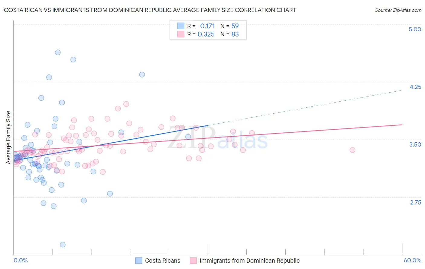 Costa Rican vs Immigrants from Dominican Republic Average Family Size