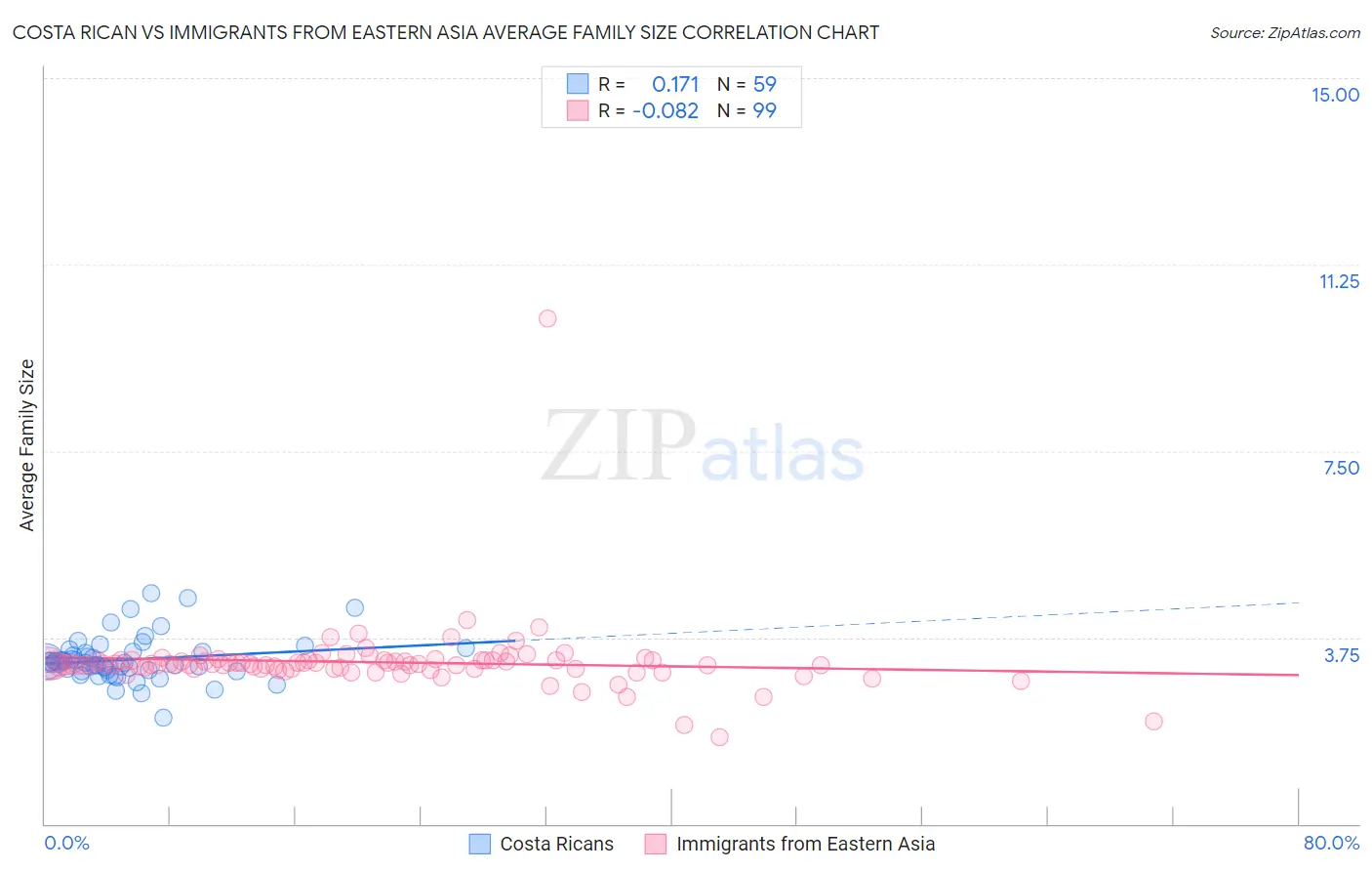 Costa Rican vs Immigrants from Eastern Asia Average Family Size