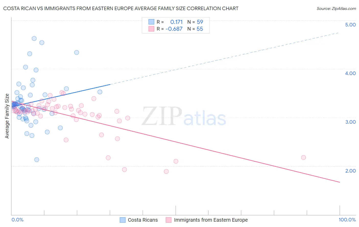 Costa Rican vs Immigrants from Eastern Europe Average Family Size