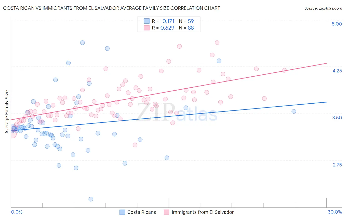 Costa Rican vs Immigrants from El Salvador Average Family Size