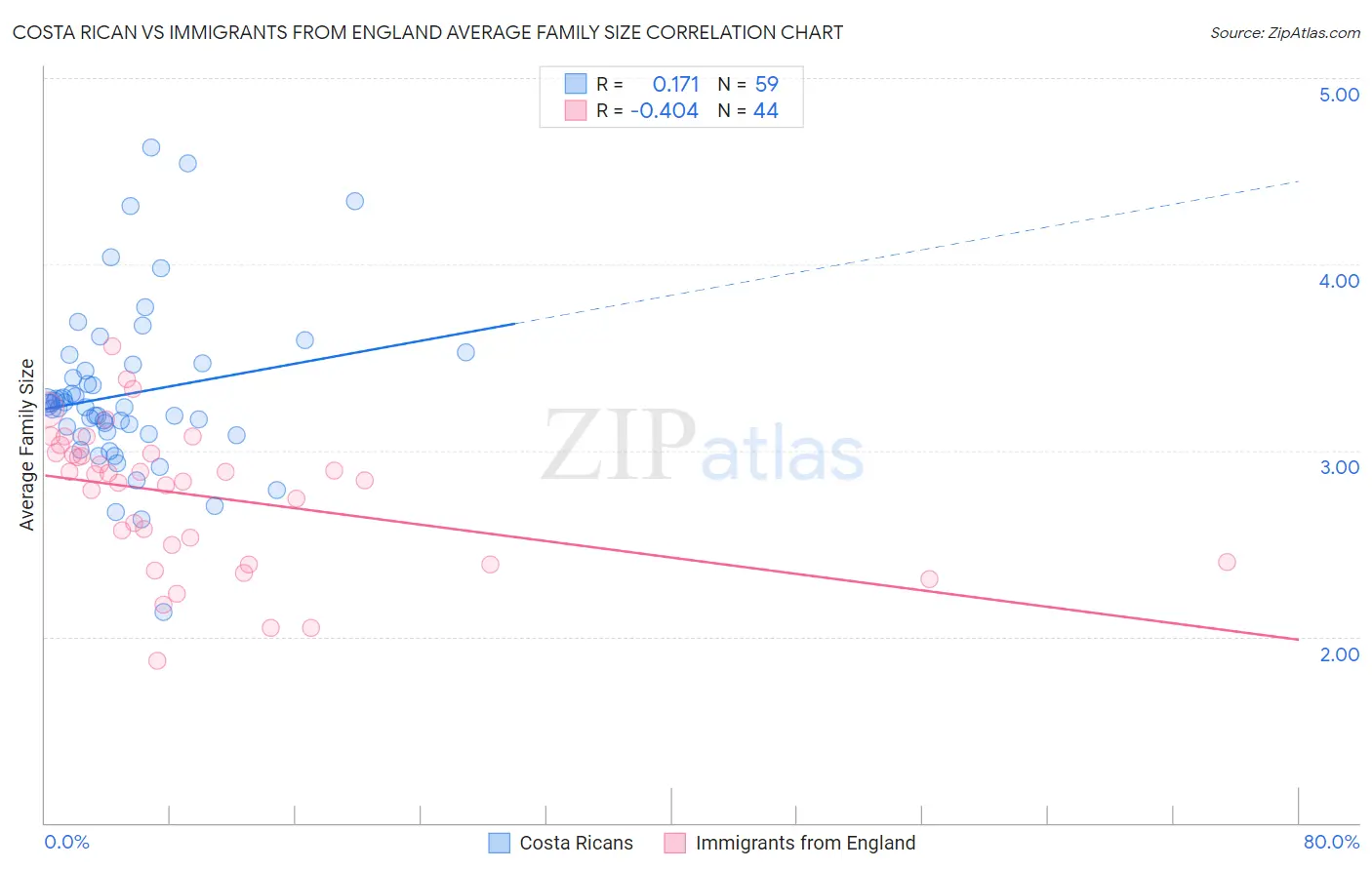 Costa Rican vs Immigrants from England Average Family Size