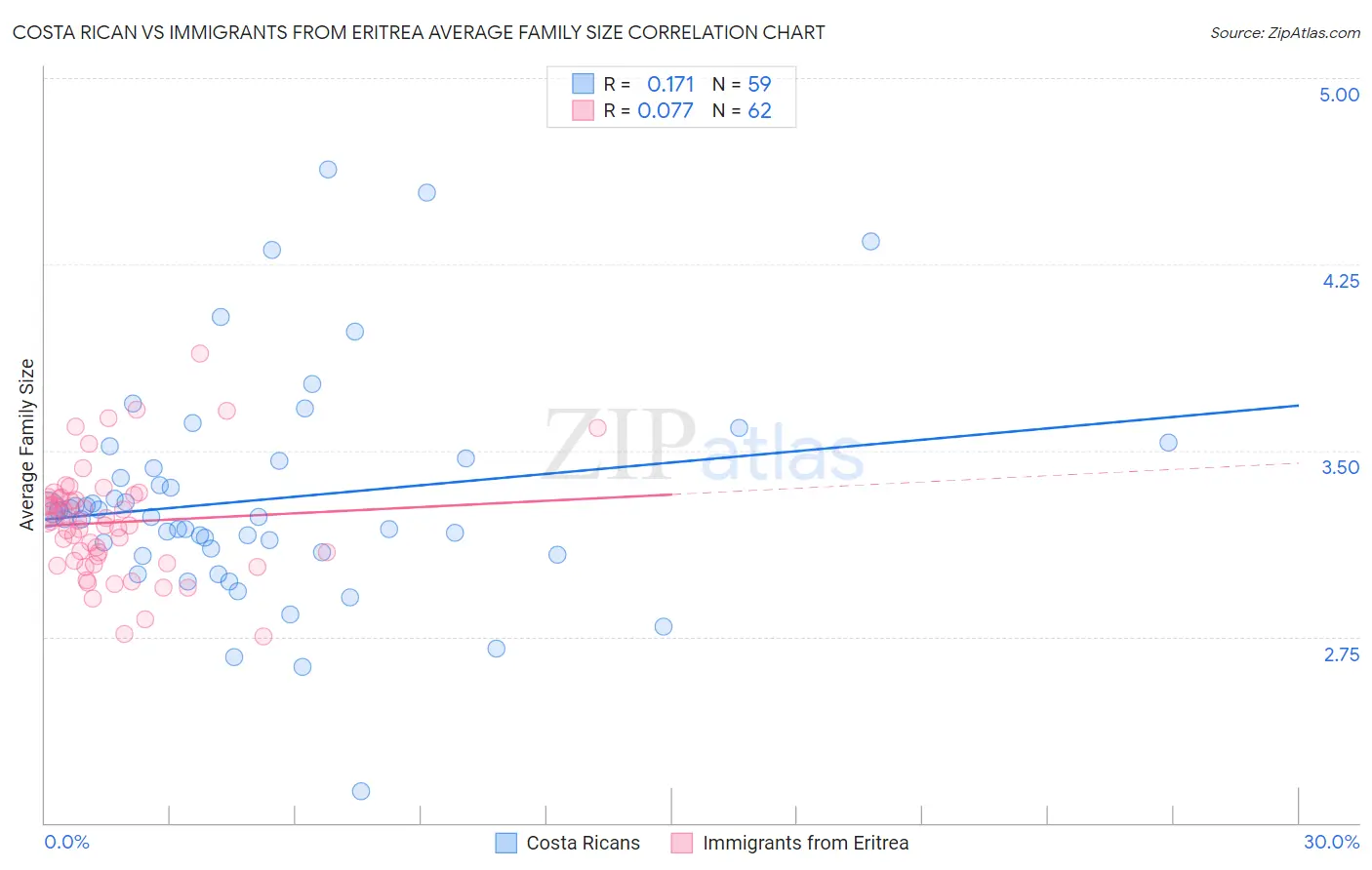 Costa Rican vs Immigrants from Eritrea Average Family Size
