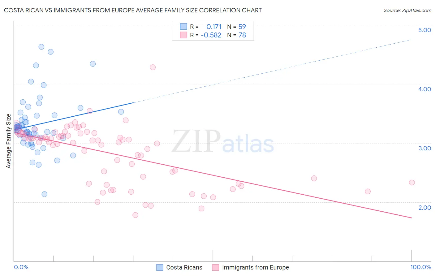 Costa Rican vs Immigrants from Europe Average Family Size