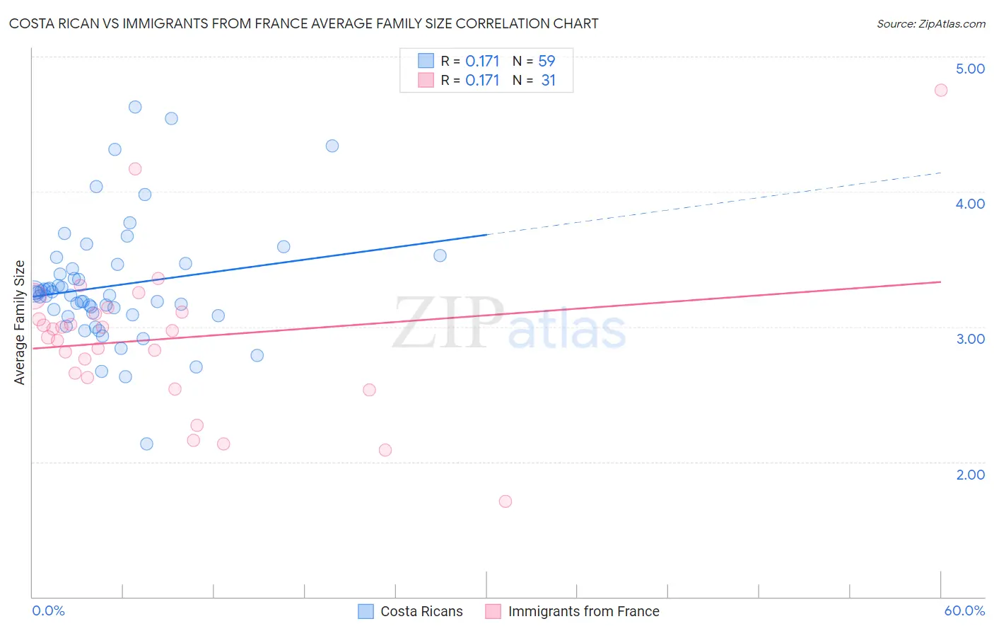 Costa Rican vs Immigrants from France Average Family Size