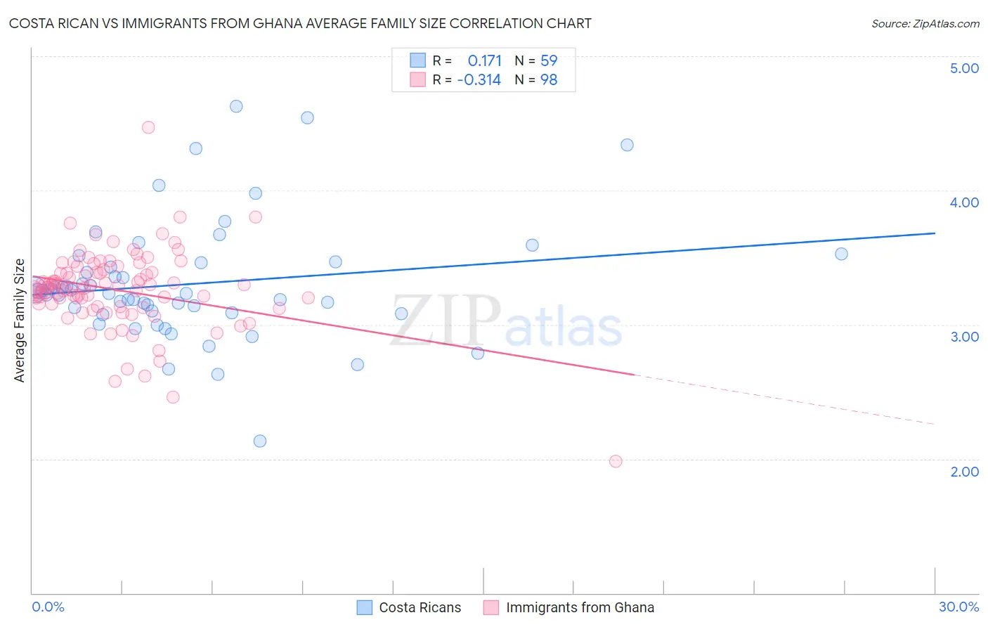 Costa Rican vs Immigrants from Ghana Average Family Size