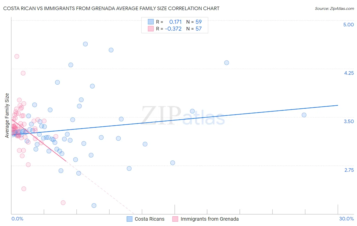 Costa Rican vs Immigrants from Grenada Average Family Size