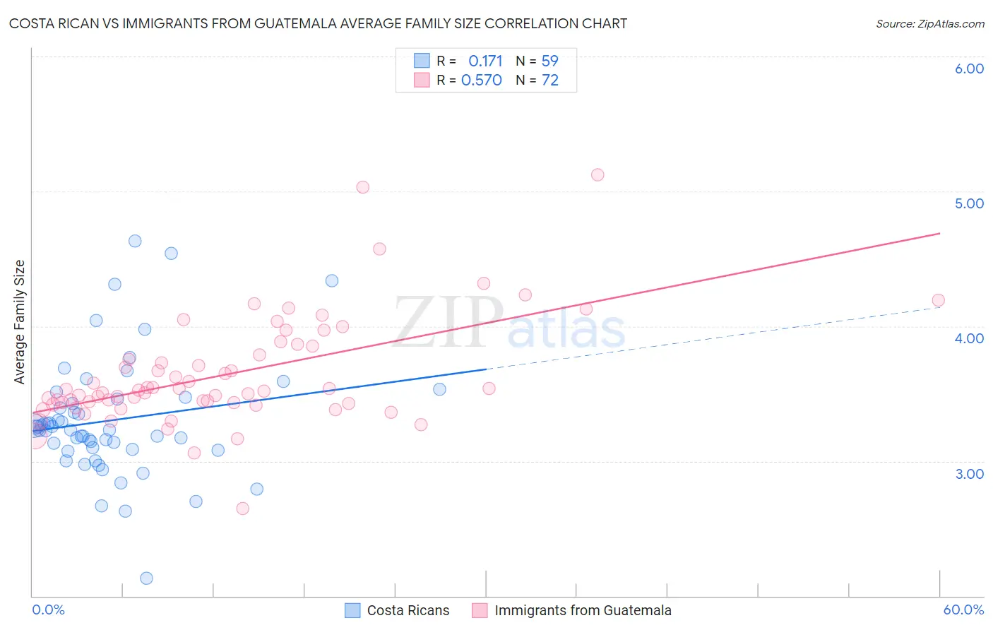 Costa Rican vs Immigrants from Guatemala Average Family Size