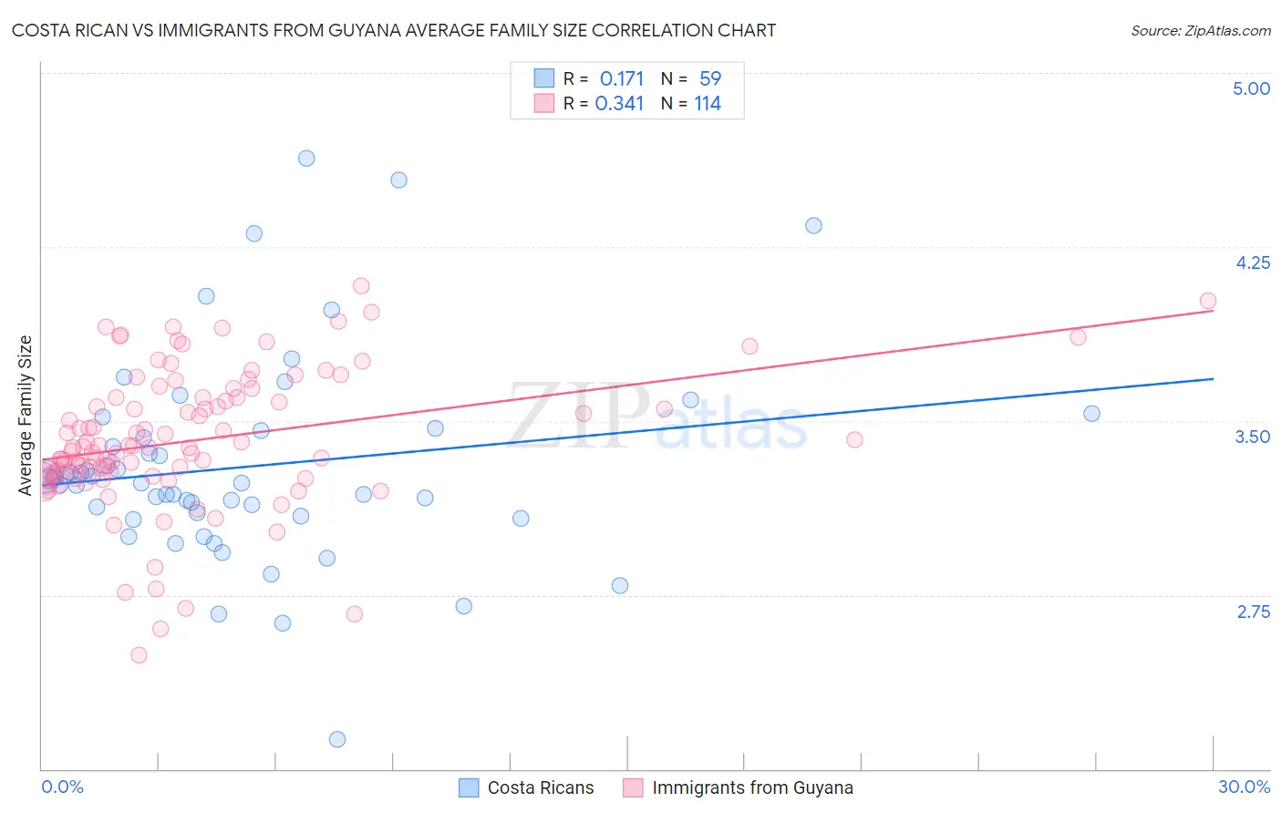 Costa Rican vs Immigrants from Guyana Average Family Size