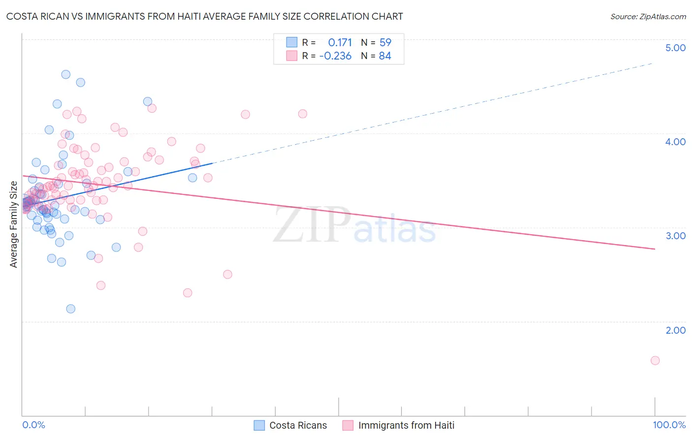 Costa Rican vs Immigrants from Haiti Average Family Size
