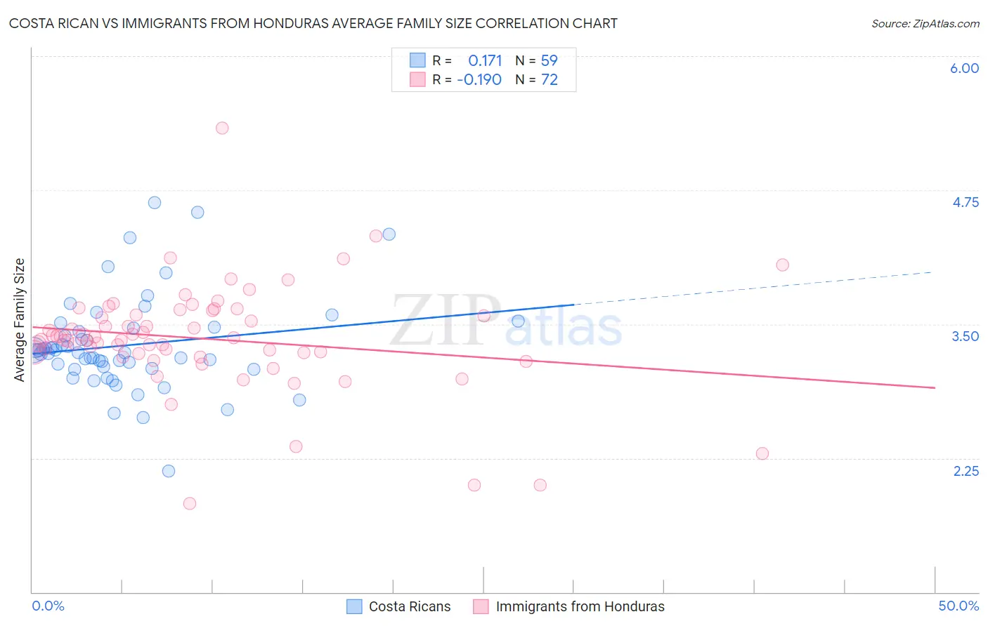 Costa Rican vs Immigrants from Honduras Average Family Size