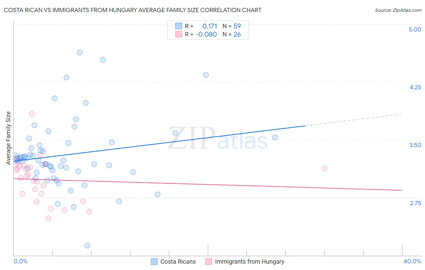 Costa Rican vs Immigrants from Hungary Average Family Size