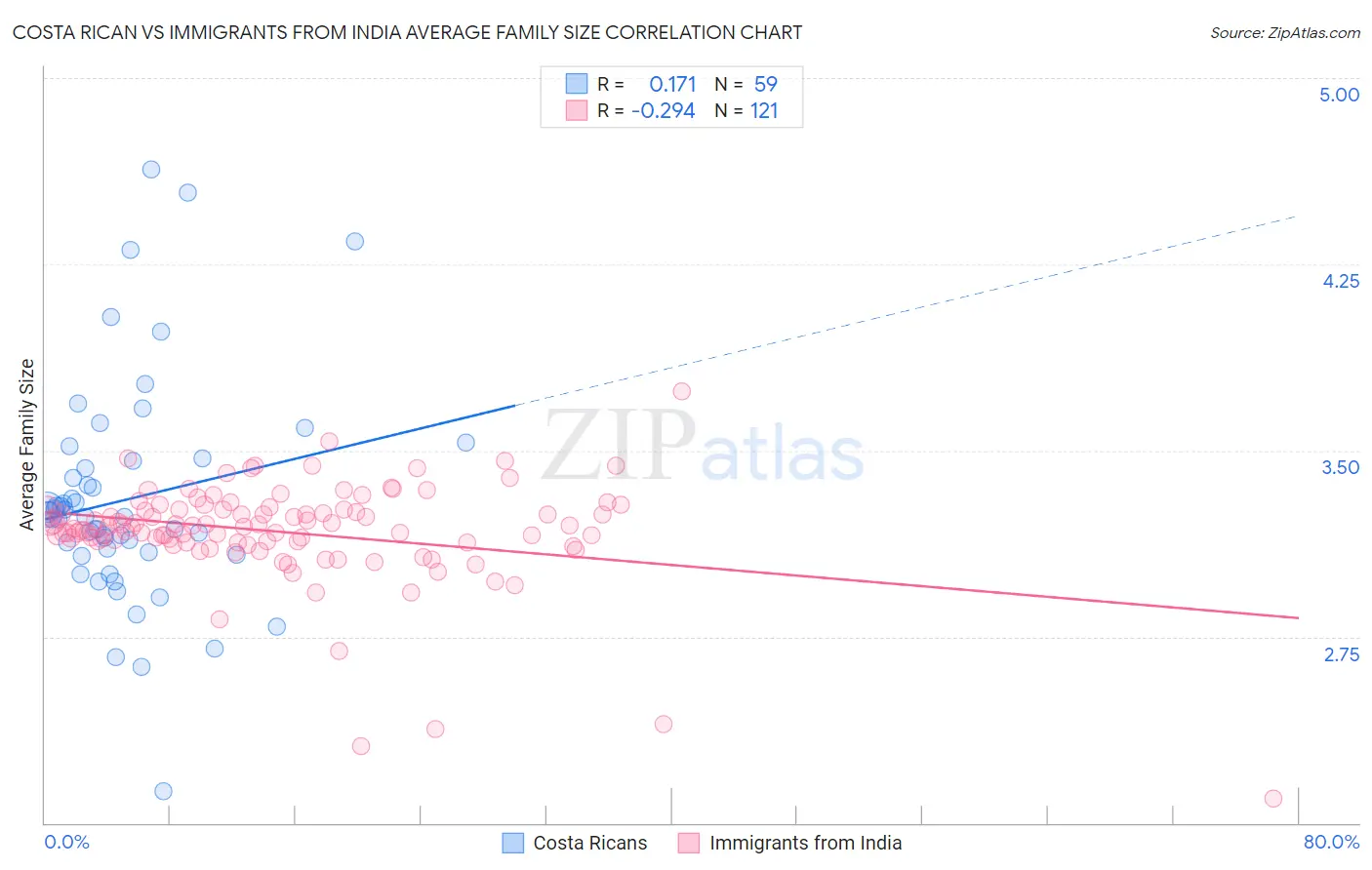 Costa Rican vs Immigrants from India Average Family Size