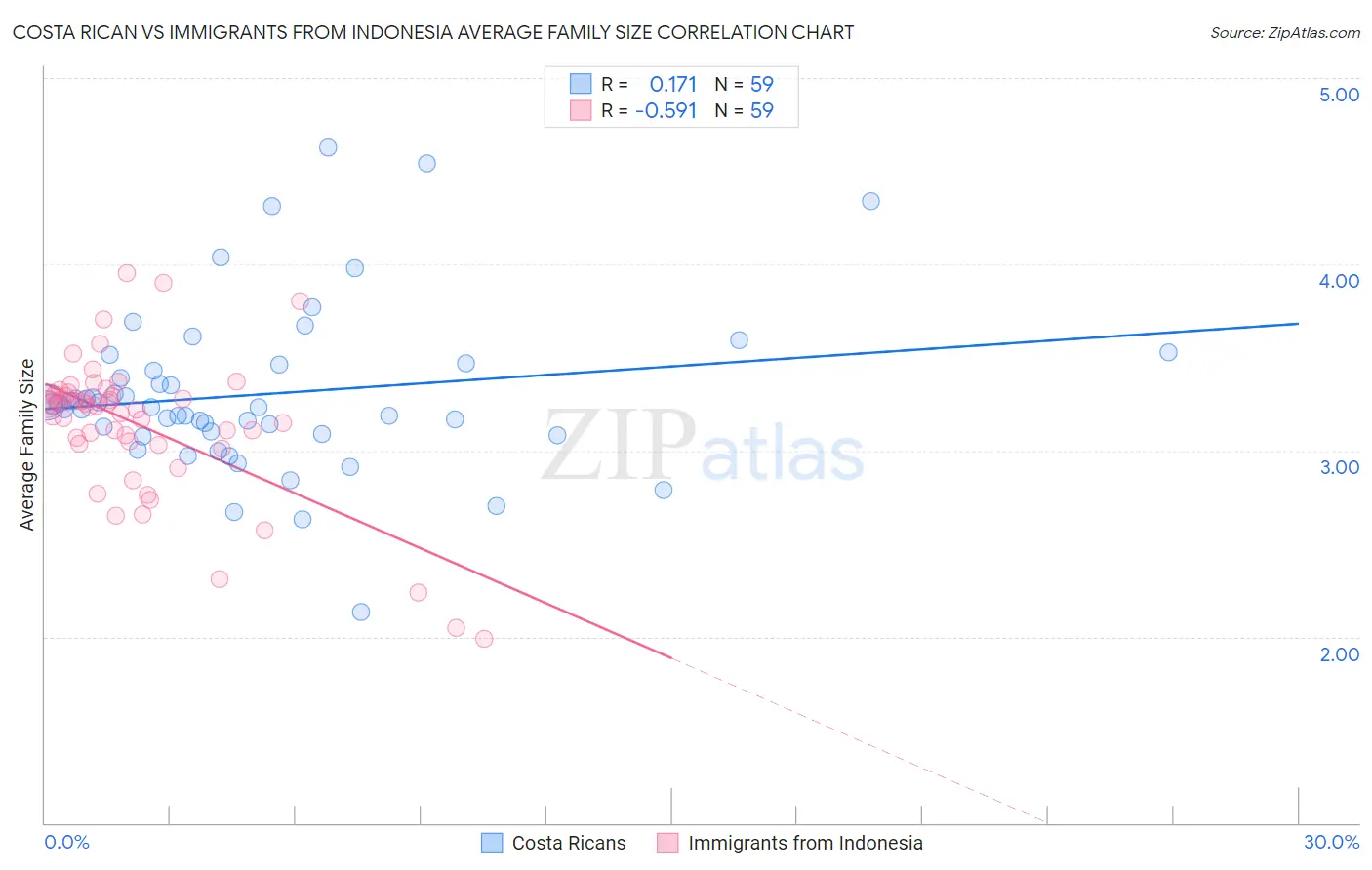 Costa Rican vs Immigrants from Indonesia Average Family Size
