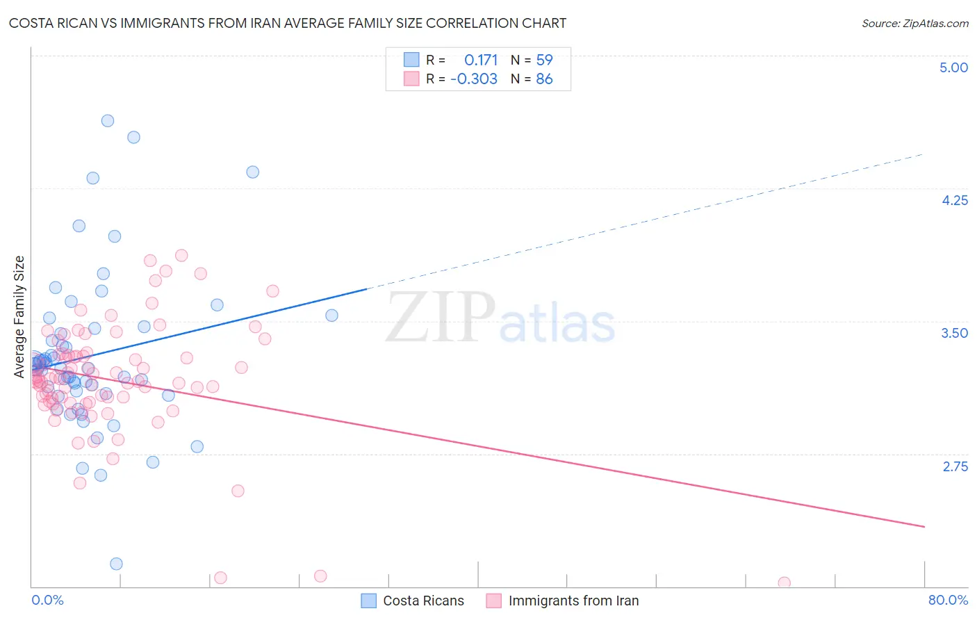 Costa Rican vs Immigrants from Iran Average Family Size