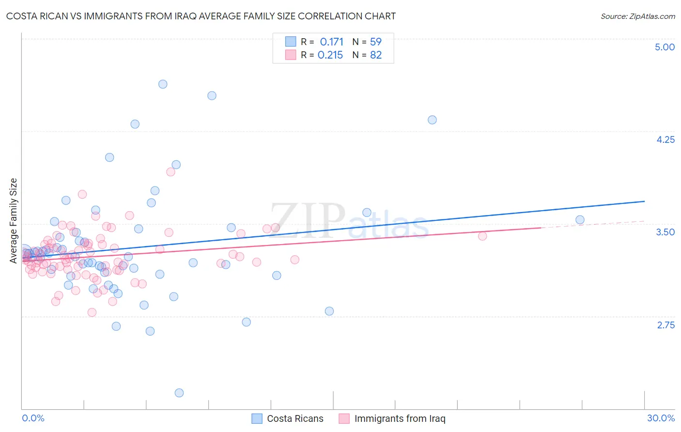 Costa Rican vs Immigrants from Iraq Average Family Size
