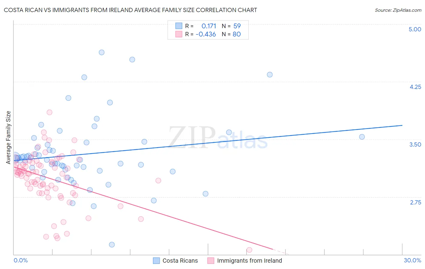 Costa Rican vs Immigrants from Ireland Average Family Size