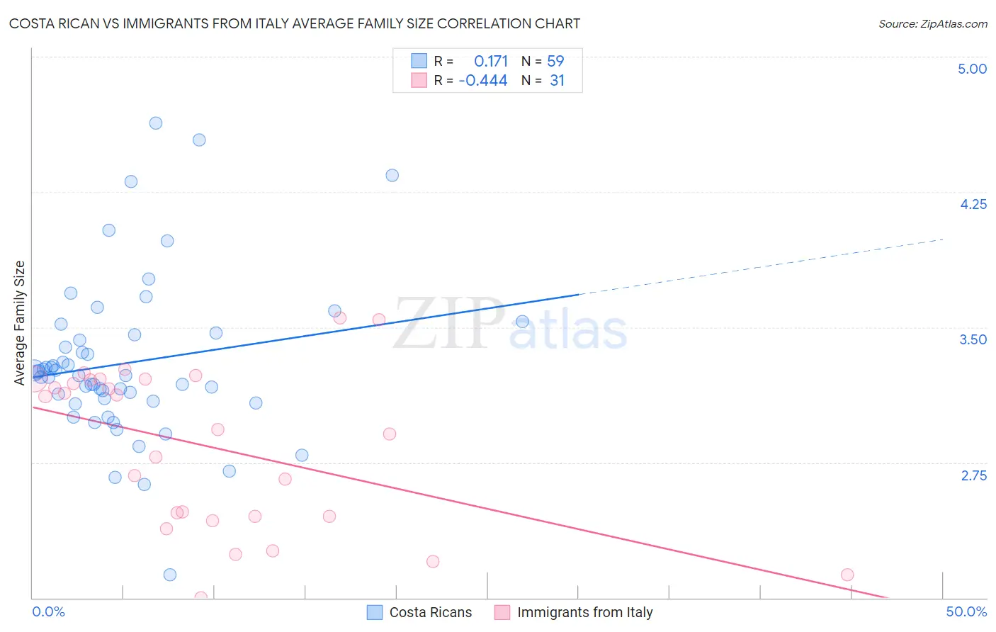 Costa Rican vs Immigrants from Italy Average Family Size