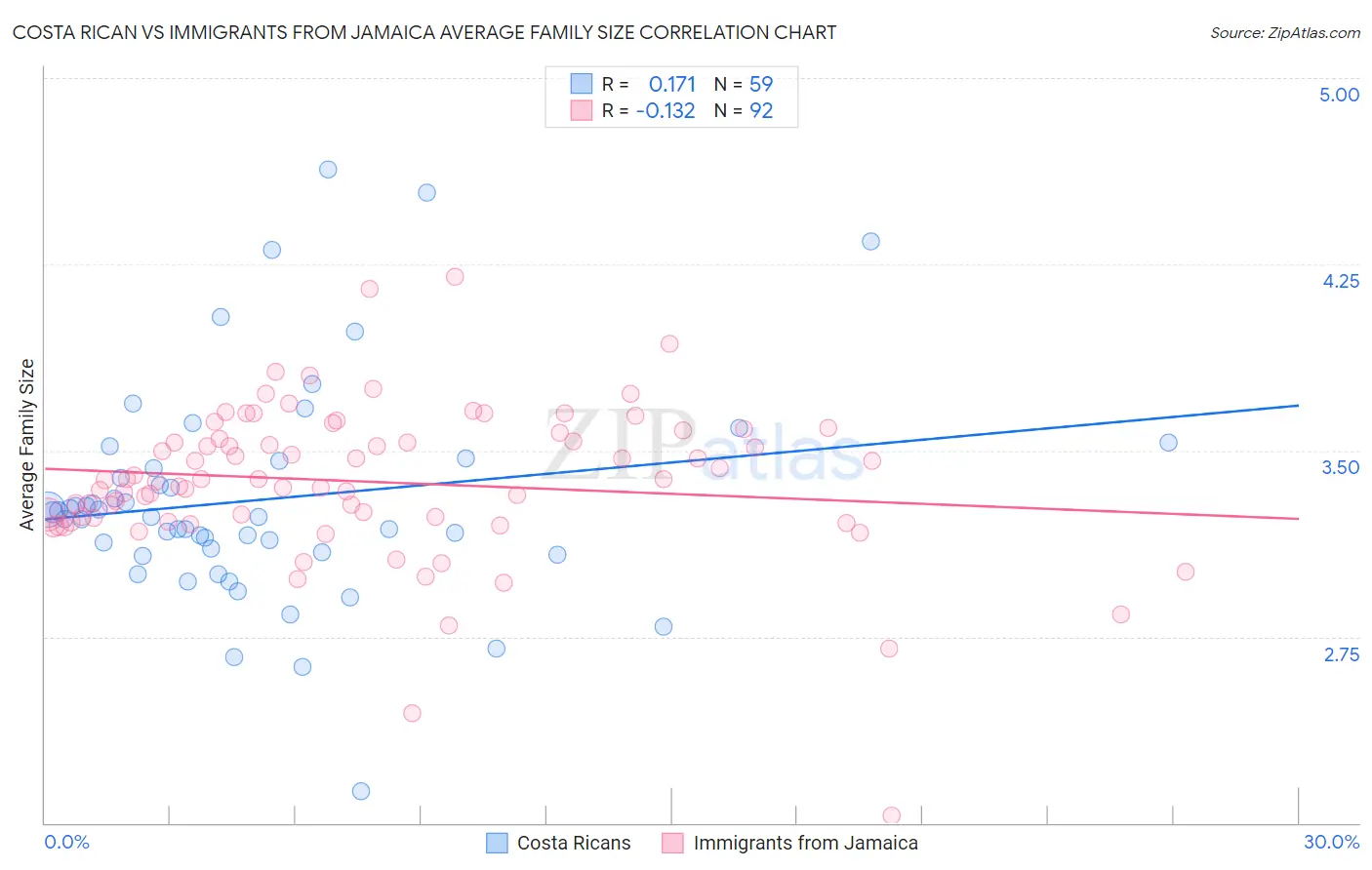 Costa Rican vs Immigrants from Jamaica Average Family Size