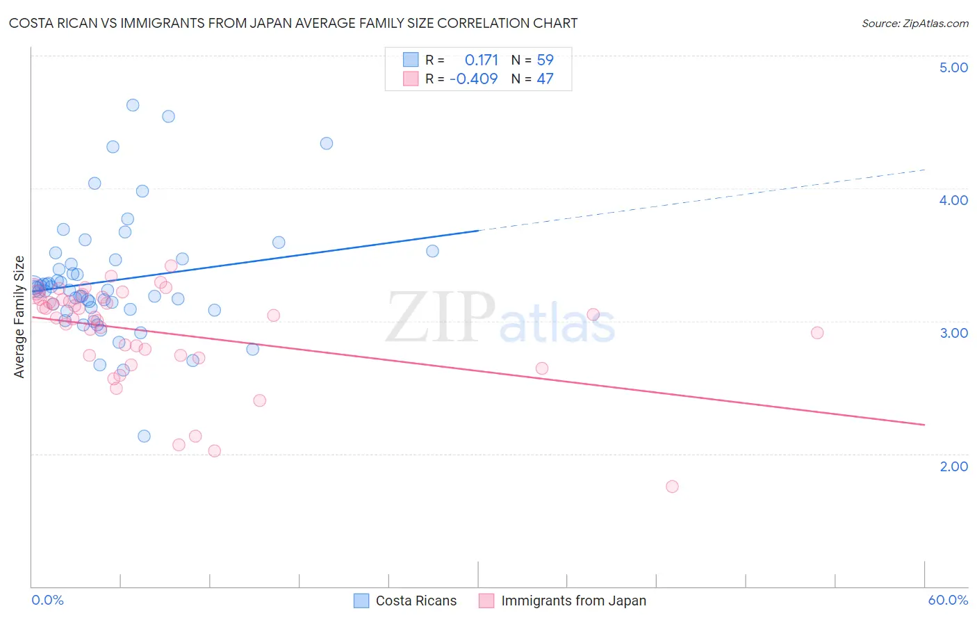 Costa Rican vs Immigrants from Japan Average Family Size