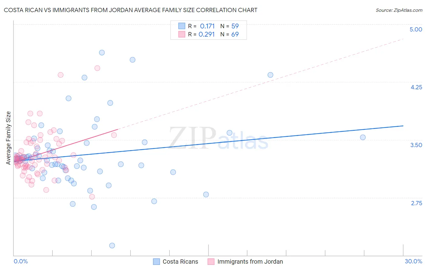 Costa Rican vs Immigrants from Jordan Average Family Size
