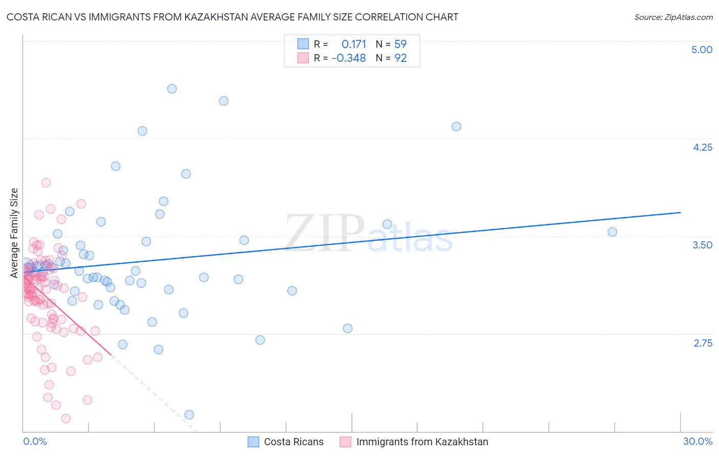 Costa Rican vs Immigrants from Kazakhstan Average Family Size