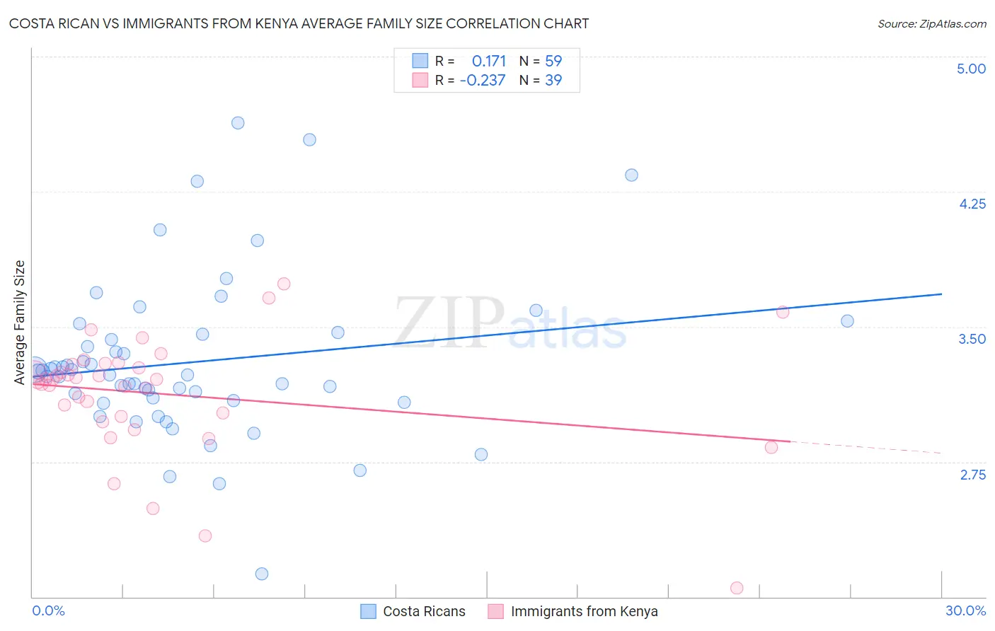 Costa Rican vs Immigrants from Kenya Average Family Size