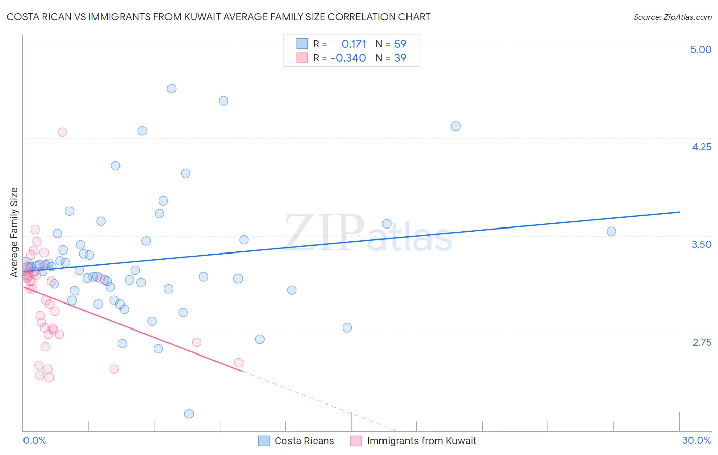 Costa Rican vs Immigrants from Kuwait Average Family Size