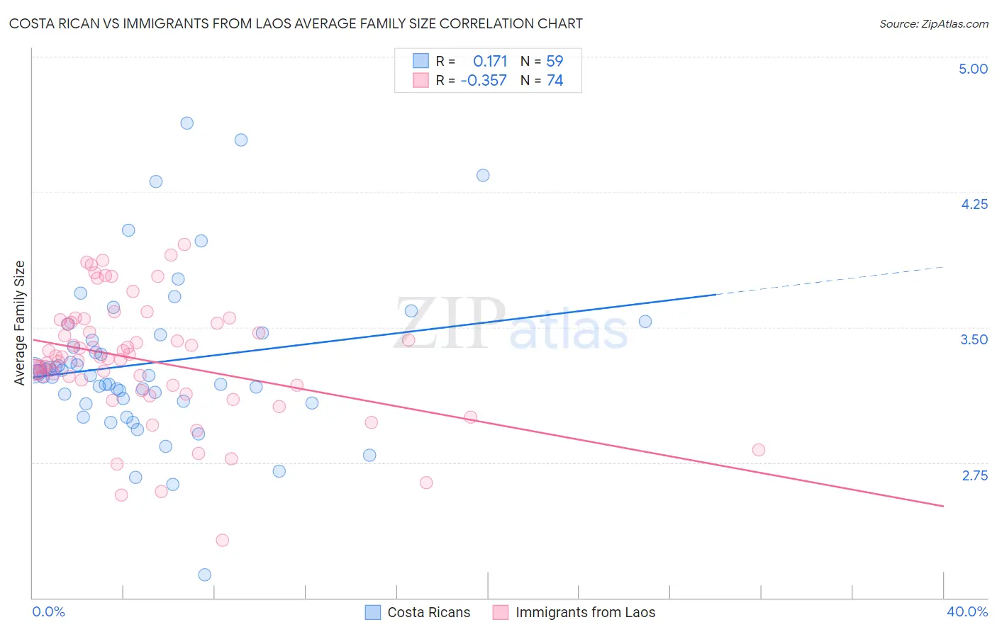 Costa Rican vs Immigrants from Laos Average Family Size
