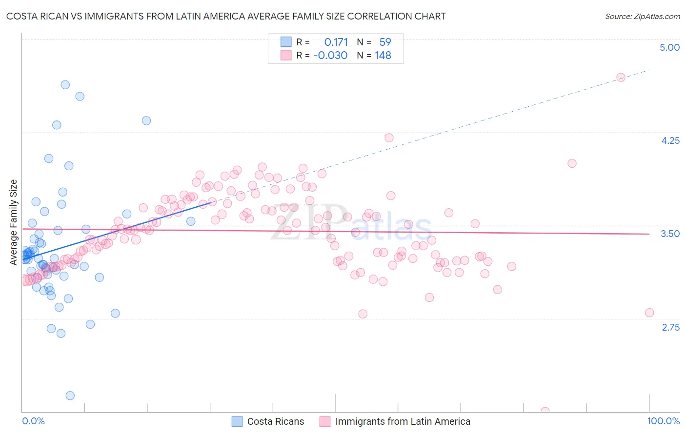 Costa Rican vs Immigrants from Latin America Average Family Size