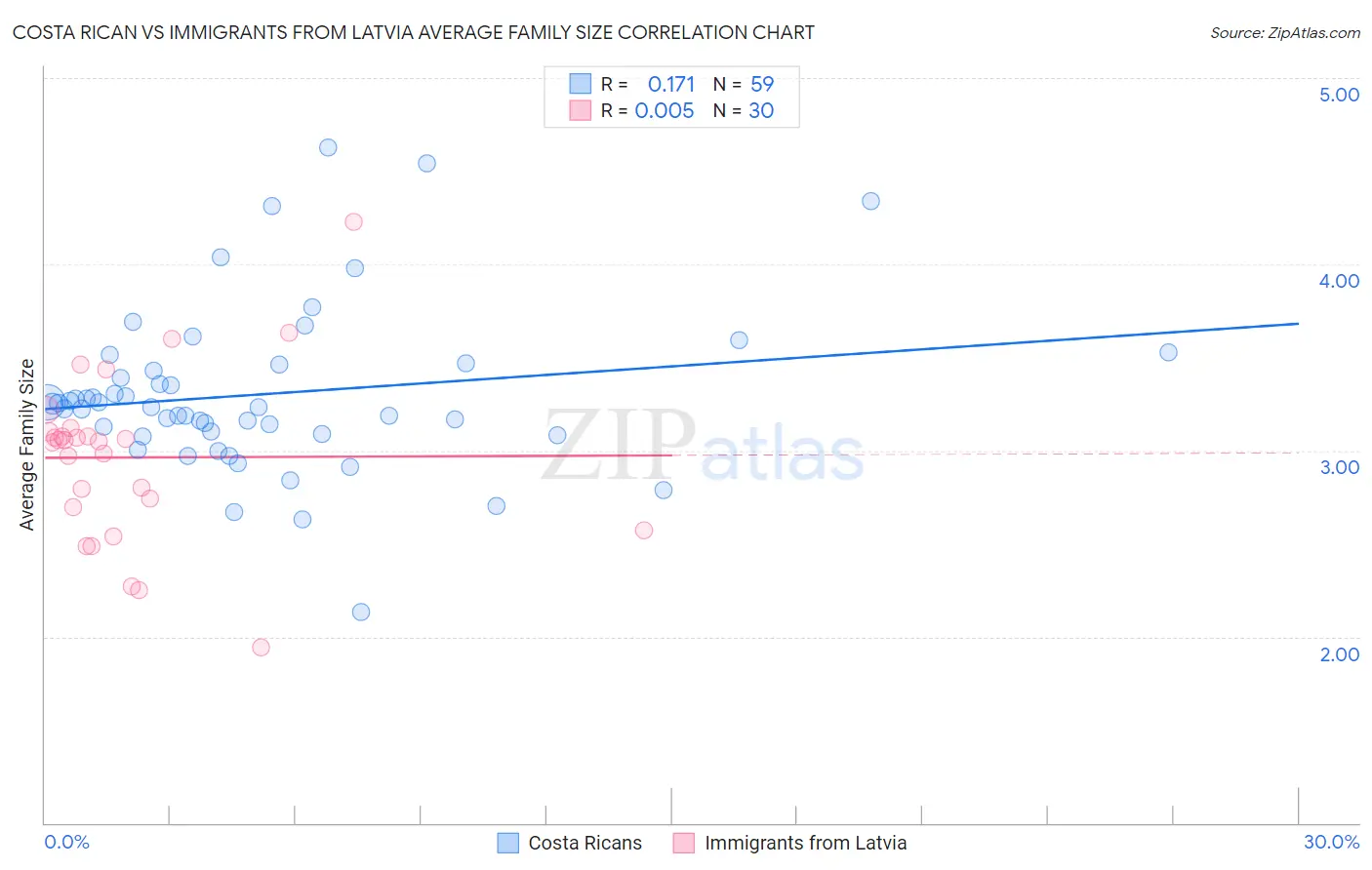 Costa Rican vs Immigrants from Latvia Average Family Size