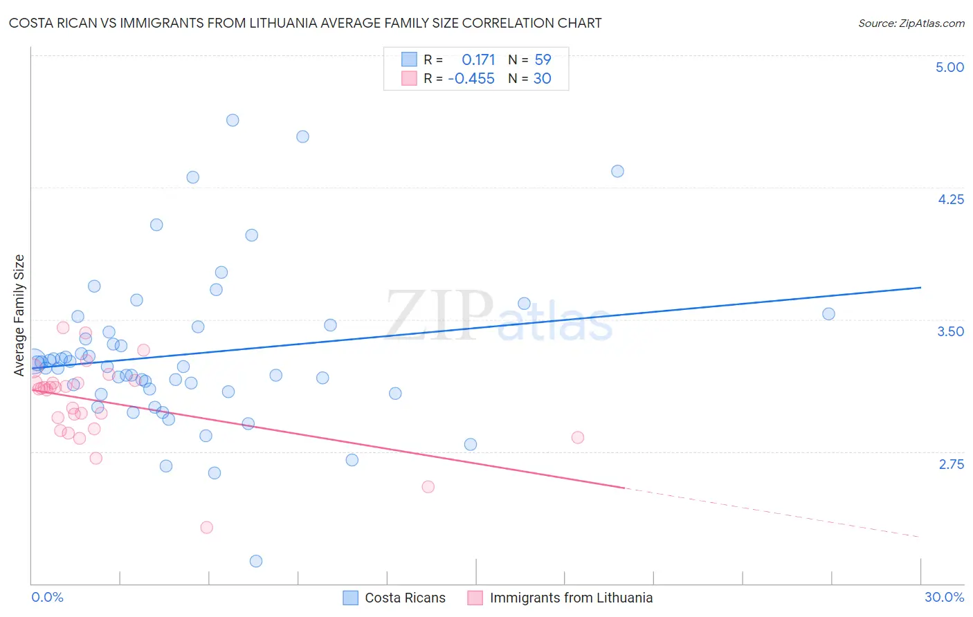 Costa Rican vs Immigrants from Lithuania Average Family Size