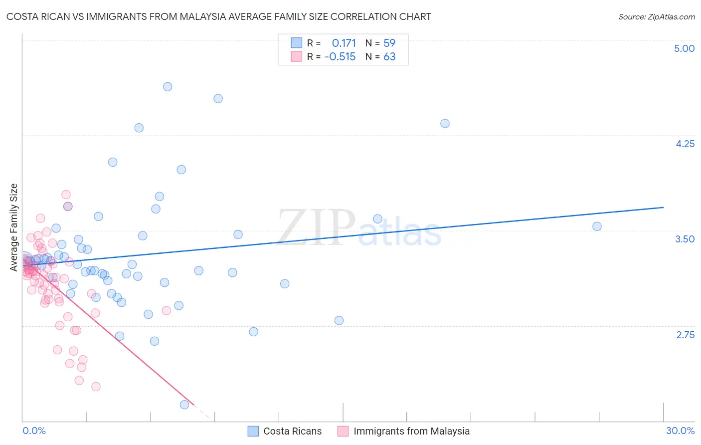 Costa Rican vs Immigrants from Malaysia Average Family Size