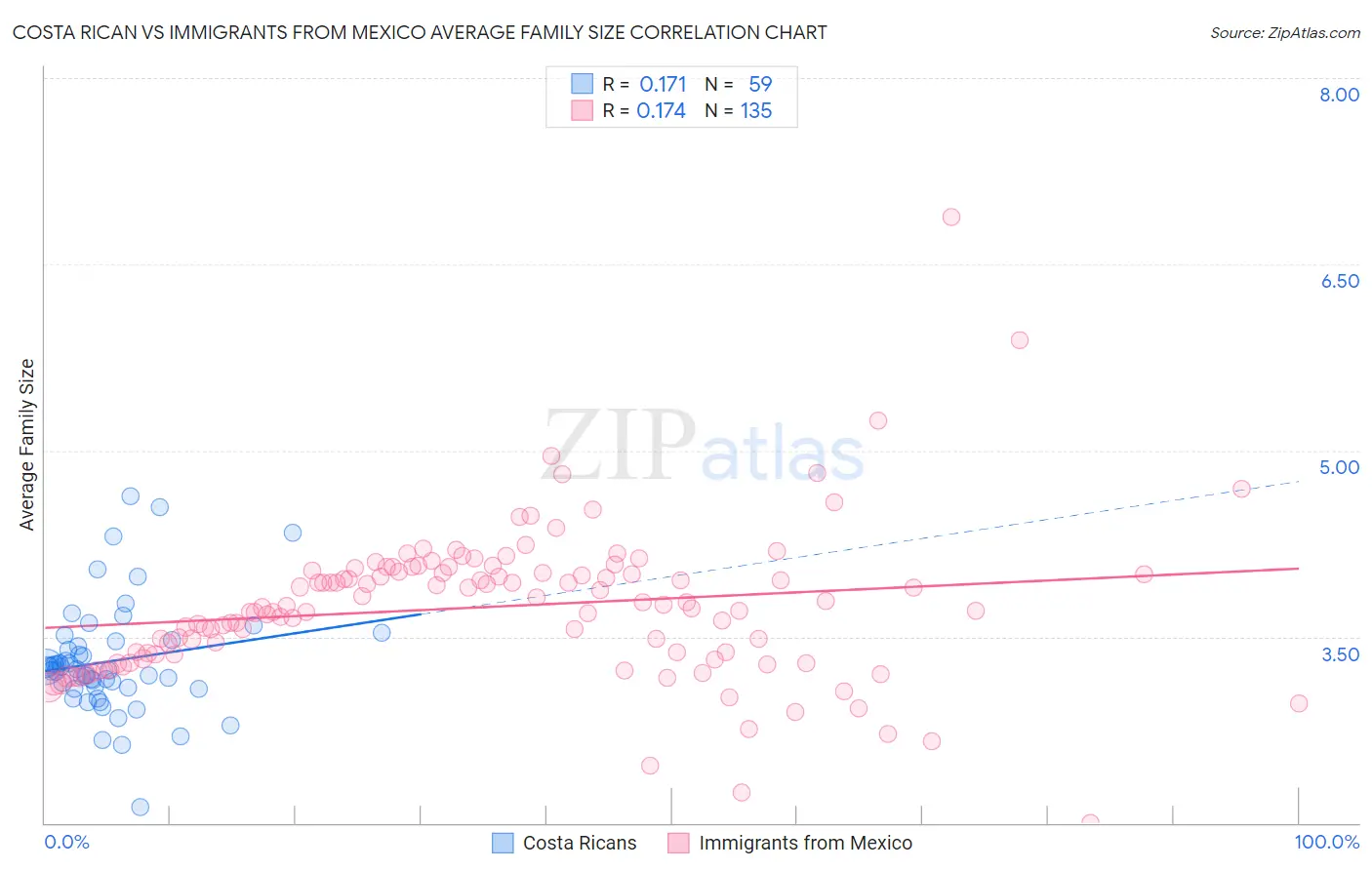 Costa Rican vs Immigrants from Mexico Average Family Size
