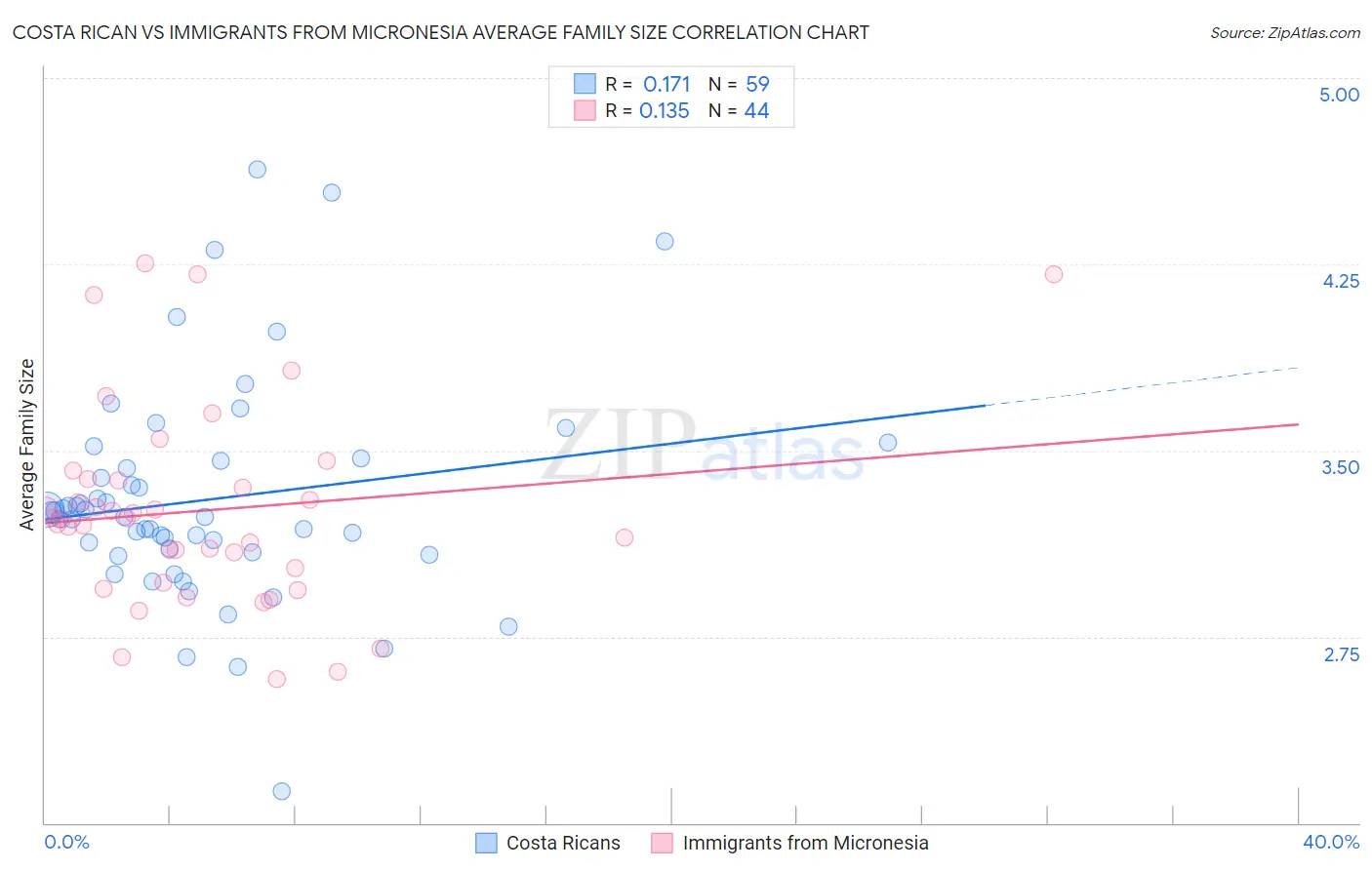 Costa Rican vs Immigrants from Micronesia Average Family Size